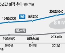 [그래픽]삼성전자 최근 5년간 실적 추이