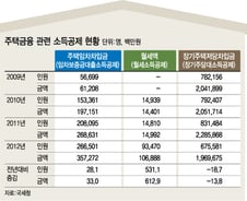 [단독]"월세도 분한데 소득공제 꼭 받자" 1년새 5배 급증
