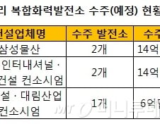 [단독]삼성·GS등 알제리서 33.4억弗 해외수주(상보)