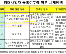 [단독]'임대사업등록제'없는 전·월세대책 '무의미'