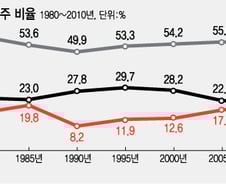 '집주인이 싫다면 끝' 서러운 월세소득공제