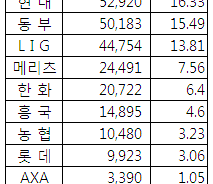[단독]롯데 "금융업 실패 손본다"…LIG 인수 선언