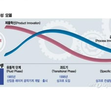 '혁신 역동성 모델'의 전범, 트럼프의 생존법