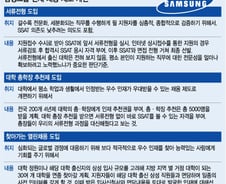 삼성 '총학장 추천제', 빽 있으면 합격한다? 진실은