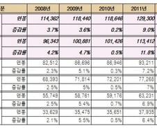 [단독]KBS 전체 직원의 57%가 '억대 연봉자'