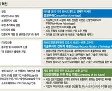 리탈, 게리 하멜의 '미래 경쟁 전략' 표본