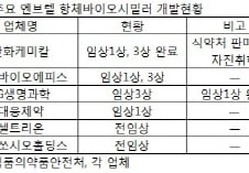 [단독]한화케미칼, 9조원 바이오복제약 허가 지연