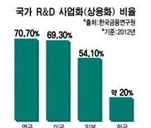 수백억 쏟아부은 R&D성과, 물거품되는 까닭은