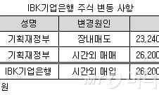 [단독] 기업은행 3000억 자사주 GDR 발행 검토
