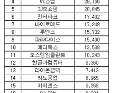 [오늘의포인트]외인이 매수한 코스닥종목 '신고가' 속출