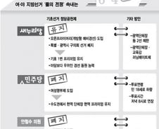 정당공천 폐지, 여야 '겉과 다른 속' 들여다보니...