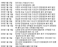 [일지]기초선거 정당공천제 폐지 논란