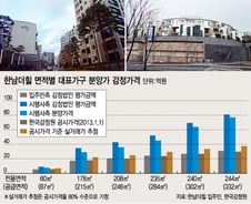 '감정가 3배差' 한남더힐 계약 난항