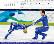 [그래픽] 소치동계올림픽 종목 - 피겨스케이팅(페어)