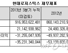 [단독] 현대로지스틱스, 코스피 포기…코스닥 상장 검토