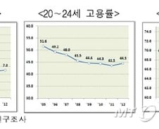[단독] 朴고용정책 3탄, '청년고용 활성화대책' 나온다