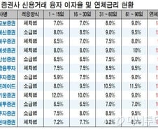 [단독]당국, 증권사 신용융자 이자율 고지 '제대로하라'
