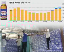[단독]박카스 "살아있네" 매출 2000억 '역대 최대'