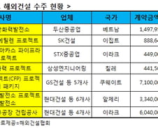 "연초부터 '오일머니' 터졌다"…벌써 200억弗 돌파