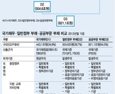 [그래픽]한 눈에 본 나랏빚 821.1조원
