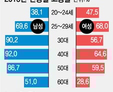[단독]고용영향평가 사업 두배로, '경제혁신 3개년' 포함
