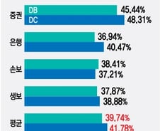 [단독]퇴직연금 누적 수익률 보니, 증권사가 '압도'