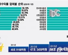 [단독] 퇴직연금 DC 1등 한투증권, DB형은 미래에셋