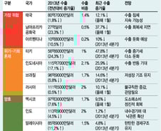 [단독]美테이퍼링 여파, 신흥 10개국 수출 급감