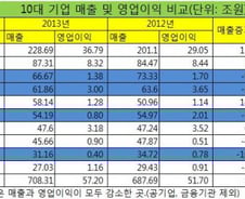 박근혜 정부 출범 후 10대 기업 변화보니… 