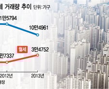 "치솟는 전셋값 어쩌나"…월세전환 흐름에도 무방비