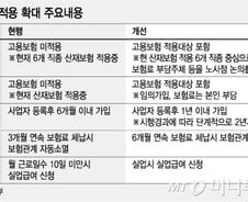 [사회안전망]실업급여 최고액 4만원에서 상향 조정
