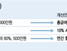 월세, '세액공제'로 전환…"임대료 10% 돌려준다"