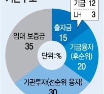 임대주택 대안은 '리츠'…연 수익률 10% 보장?