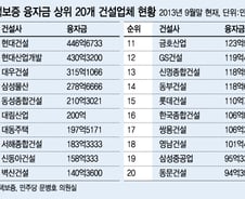 [단독]주택보증, '1조원대' 건설업체 융자금 전액 환수