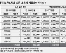 '5만원' 혜택보려고 신고?…너무 모르는 '정부'