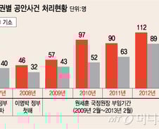 [단독] "국정원, 공안사건에 실적할당 있었다"