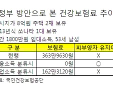 8억 집주인 年1800만원 임대소득 올려도 건보료 '0원'