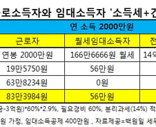 건보료 "타팰 전세 '0원'vs2천만원 근로자 '64만원'"