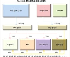 [단독] 두산 방산업체 '두산DST' 100% 판다