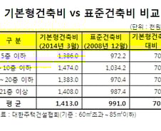 [단독]5년째 묶인 공공임대 건축비 현실화된다