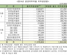 [단독]한전 산하 5개 발전 자회사 644억 과징금 '폭탄'