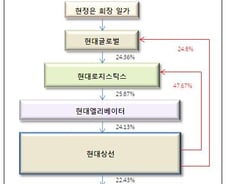 [단독] 롯데·GS·베어링 현대로지스틱스 인수 출사표