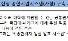 [단독]'국정과제' 대입 공통원서시스템, 2015년 개통 물 건너가