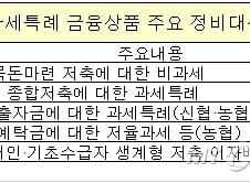 [단독]고액자산가 재테크용 비과세저축 대폭 줄인다