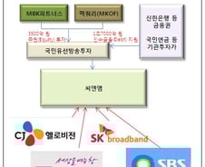 [단독] 공중파 SBS, 씨앤앰 2대주주 투자 검토