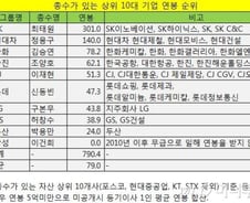 10대 그룹 총수 연봉 보니…이건희 '0'..1위는