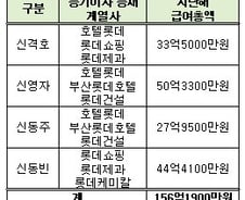 신격호 회장 일가, 작년 롯데 계열사 연봉 최소 156억