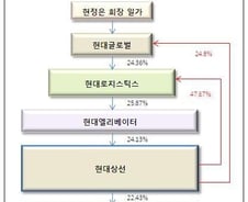 [단독]현대로지스틱스 매각 대신 오릭스서 자본유치