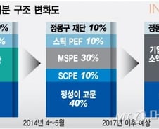 [단독] 정의선의 이노션 지분 40%, MSPE-SC은행이 산다