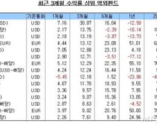 원화 강세기, 환테크 전략은?